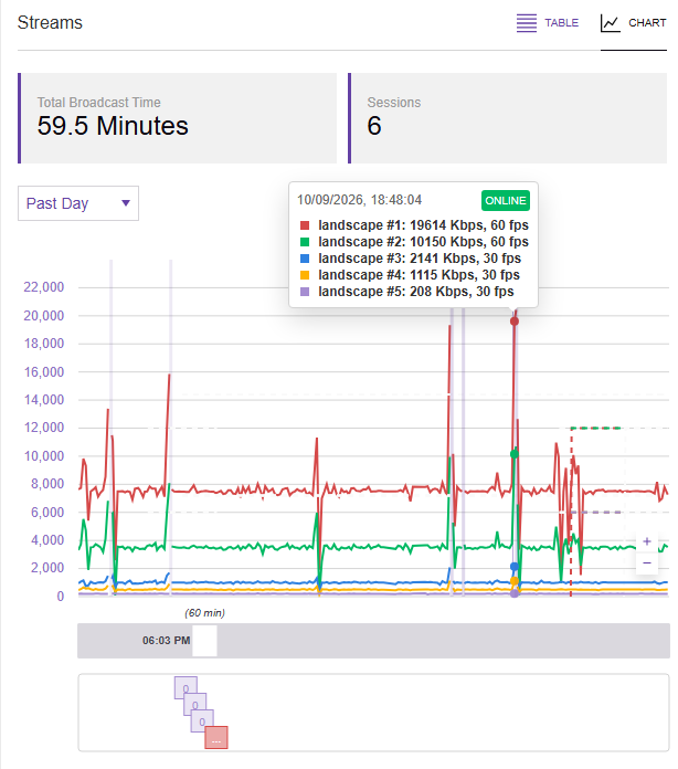tsukinoshade's tweet photo. It seems twitch enhanced broadcasting *may* be having a bit of a field day.
this explains the streams yesterday ending, seems like a failsafe since bitrate should be capped at 8000kbps for 1080p
for context: you dont control your own bitrate with enhanced broadcasting https://t.co/6mSSnUqCO1