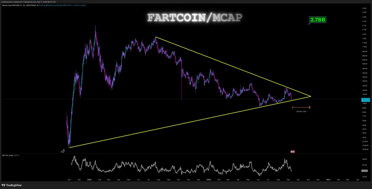 SofiaRodrih6's tweet photo. $fartcoin
will breakout before November this year. (53 days from now) https://t.co/hzrMPomASe