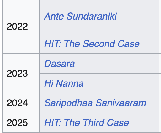 sairaaj44's tweet photo. #Filmography గడచిన అయిదేళ్లలో
@NameisNani నుంచి వచ్చిన సినిమాలు https://t.co/ELwW1IaH7D
