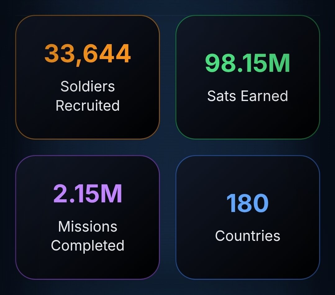 satsman's tweet photo. Over 2 million educational missions completed. ✅️
98 Million Sats earned! ✅️
180 Cointries 
33,644 Soldiers in the Satsman army! ✅️

Join the fun at https://t.co/PSYfZRnwbs 🦸🏻‍♂️🫡

#sat #bitcoin #btc #education #satsmanarmy #satoshis https://t.co/hT3lnF36VY