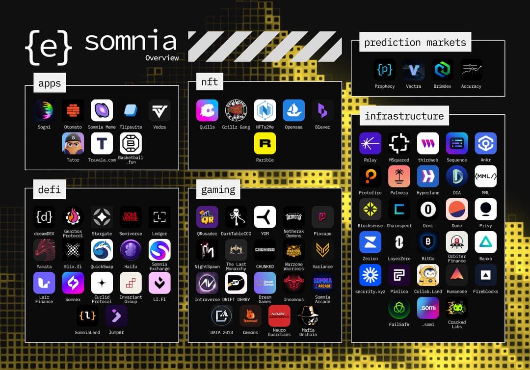 SomniaEco's tweet photo. Where the Somnia ecosystem landed this week.

Algo Arena has officially wrapped on @dreamDEXSomnia. More than $100M in onchain volume and 2.3M trades later, rewards are already in wallets. Something bigger is next, and Arena participants get first access.

The Event Contracts Hackathon with @DoraHacks now closes September 12, just one day away. Builders have shipped forecasting models, multi-agent portfolio layers, reputation-backed capital, and social prediction rooms on top of the live 5-minute, 15-minute, and 1-hour BTC/ETH windows. The $5,000 prize pool remains open until the deadline.

The building continues across Somnia.