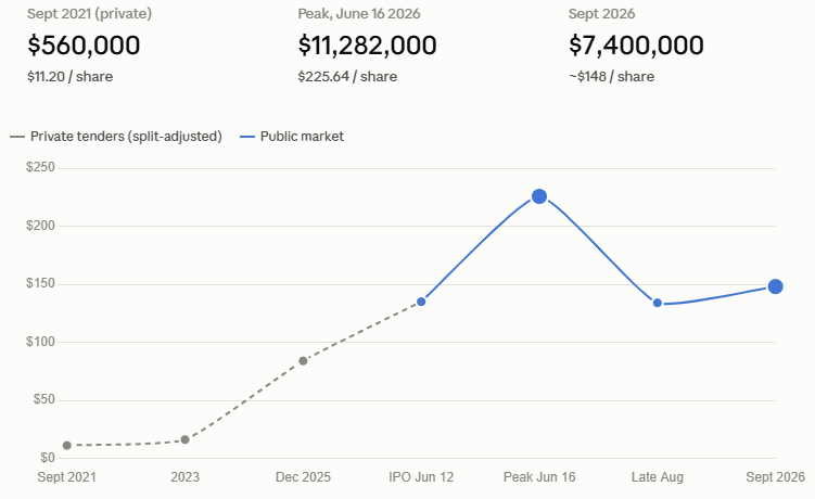 TheJacobTurner's tweet photo. You made 1,121% over 1,826 days (+$6,840,000)

You "lost" 34% over 83 days (-$3,882,000)

If you have 50,000 shares of SpaceX, this is your reality. 

Yet this is the reality for all of us (think of any asset you own).

The car you drive is moving.
The real estate you own is moving.
The business you started is moving.

Yet without a daily price reminder, it is out of sight, out of mind. 

SpaceX is human psychology on full display. 

Are you cheering a gain of nearly $6,800,000?

or

Are you "sticking with it" to make back that "loss" of $3,800,000?

Here are the two questions I would ask in this situation...

1) What is the next best decision?

2) The Buffett One ~ Are you risking something you have and need for something you don't have and don't need?

Money moves are driven by emotion. 

Yet, the best decisions leave emotions aside.

See the dilemma...