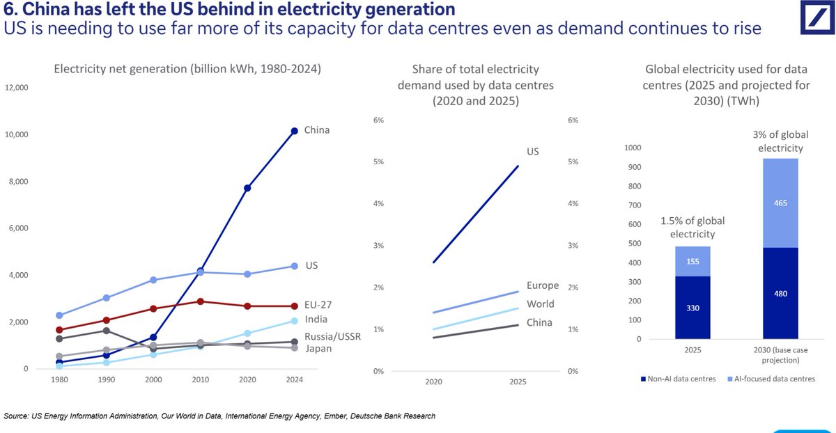 glocalinvestor's tweet photo. Deutsche Bank report shows clearly: China outmuscles US  

Power Generation: Often a true indicator of a country's industrial capacity. 
- China overtook the US around 2010 and has since added more than the US generates in a year 
- US output has barely moved in 15 years. EU-27 is below its 2010 level  
- My opinion: Power is the true, undeniable moat of China

Data Centers: Power-guzzling data centers are here to further worsen the situation. 
- Share of electricity used by data centers in 2025: USA ~4.9%; Europe ~1.9%; World ~1.5%; China ~1.1% 
- The US share is ~4x China's, on a grid less than half the size  

DB's Forecast: 
- Base case global data center load goes from 485 TWh (1.5% of world electricity) to 945 TWh (3%) by 2030 
- AI-focused load triples: 155 → 465 TWh 
- AI goes from roughly a third to half of all data center power  

My Read: The US carries roughly 40% of global data center load on ~14% of global generation. This is not sustainable and AI demand isn't slowing down. Power generation and grid construction are the obvious trades.

Names: 
- $GEV gas turbines / electrification
- $CEG $VST nuclear and merchant generation 
- $ETN $VRT electrical and cooling 
- $PWR $BN $MTZ grid construction / infra assets  
- $OKLO $SMR $BE $FCEL for alternative power generation (Speculative)
- Siemens Energy, Schneider Electric for European play

Real race right now: Gas turbines, nuclear restarts or grid buildout. Which one wins?