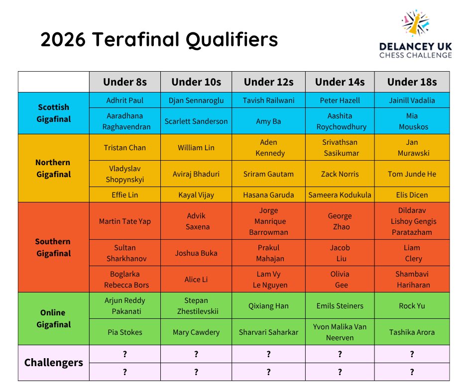Mouskos_UKCC's tweet photo. Just a few weeks away from filling the final 10 Terafinal Spaces … ♟️🎉 https://t.co/epmLTcVuUM