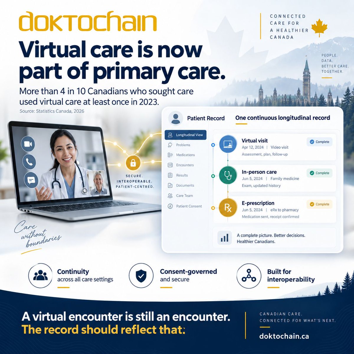 doktochain's tweet photo. 4 in 10 Canadians used virtual care in 2023. (Statistics Canada, 2026)

Most EMRs still treat that visit as a separate event from the record.

Doktochain integrates the virtual encounter into the longitudinal chart. One record. Every encounter. https://t.co/FLfyDiqGmr