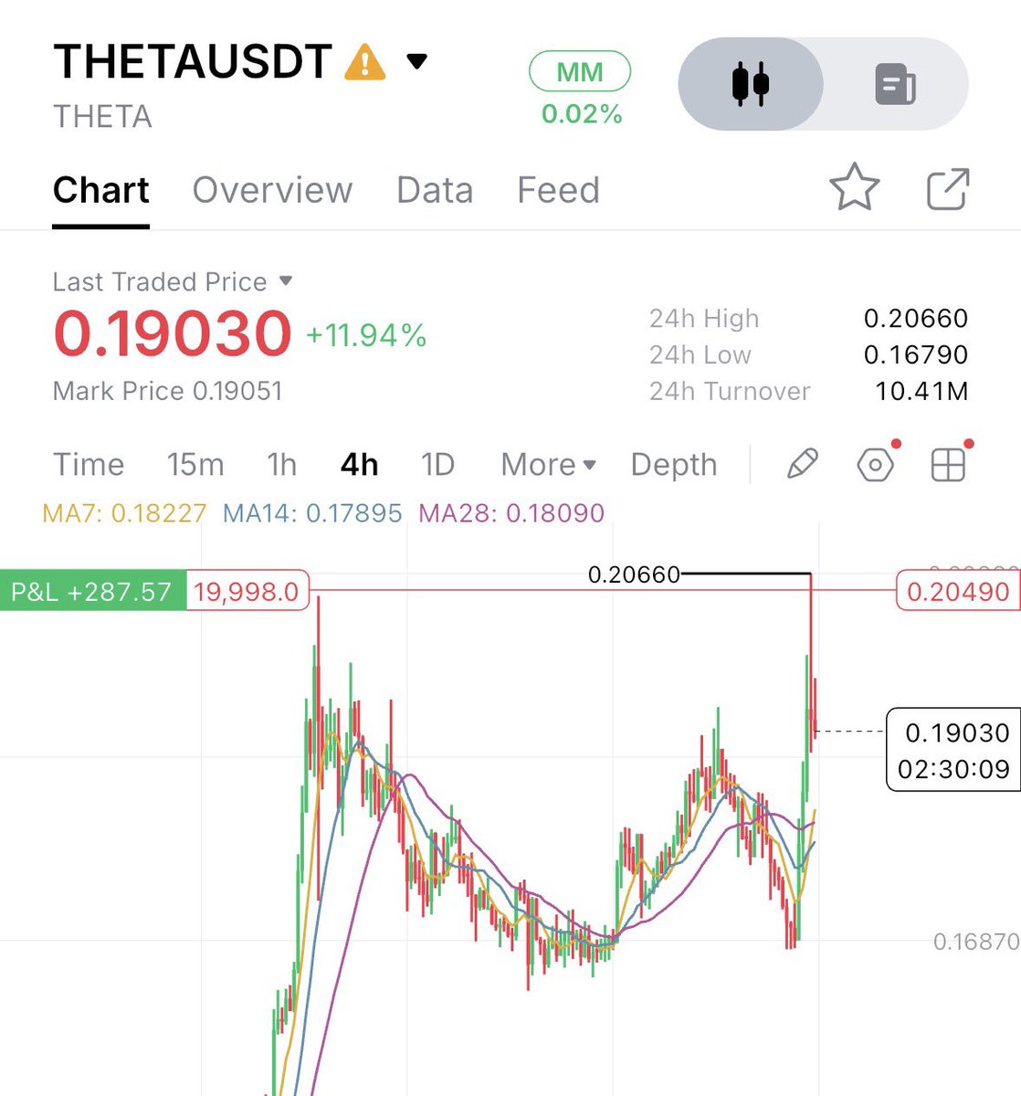mp_crypto7's tweet photo. Actual TOP 🎯

Taking some pennies home 🏠 

See you on another one

$THETA $MU $AKE https://t.co/GZjYJBsuEr