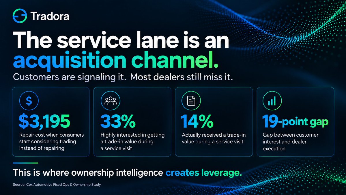 Thefrenchoption's tweet photo. One number stuck with me today: $3,195.

Cox Automotive found that’s roughly the repair cost where consumers start considering trading their vehicle instead of repairing it.

Yet only 14% of service customers have been offered a trade value, while 33% say they’re highly interested.

That gap is bigger than a sales opportunity.

It’s an intelligence problem.

The consumer shouldn’t have to know the exact moment to ask:

Should I repair this? Protect it? Refinance it? Trade it?

Their vehicle data should recognize that moment, understand the economics, and show them the options before they’re forced to figure it out alone.

That’s the ownership layer we’re building at Tradora.

The next transaction starts long before the customer walks into a showroom.

Source: Cox Automotive 2025 Service Industry Study