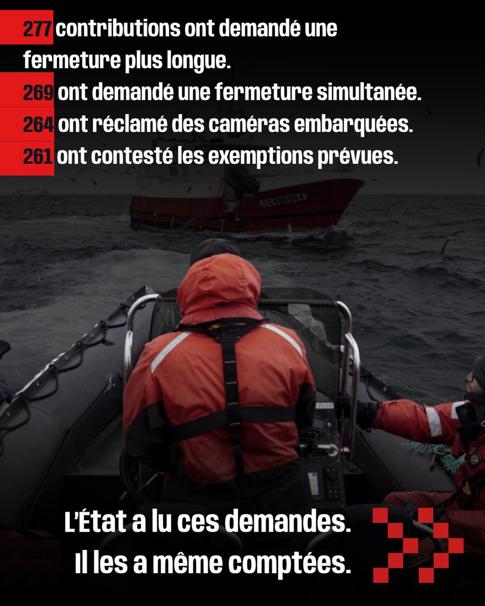 SeaShepherdFran's tweet photo. Lorsque nous vous avons appelés à participer à la consultation sur les mesures destinées à protéger les dauphins du golfe de Gascogne, vous avez été 447 à demander le lien pour agir.

Ce chiffre est important.

Ce genre de consultation technique se déroule habituellement dans une indifférence presque totale et ne recueille parfois qu’une dizaine de réponses. Les textes sont publiés discrètement, commentés par quelques initiés, puis adoptés sans que le grand public ait réellement eu connaissance de leur existence.

Cette fois, vous avez refusé de laisser le champ libre.

378 contributions ont été officiellement enregistrées. La protection des dauphins faisait presque l’unanimité, mais 293 contributions demandaient que le projet soit modifié et renforcé.

Parmi elles, 260 se déclaraient « défavorables en l’état ».

Pas défavorables à la protection des dauphins.

Défavorables à un texte jugé trop faible pour réellement les protéger.

Les demandes étaient pourtant claires :

277 contributions réclamaient une fermeture plus longue.

269 demandaient une fermeture simultanée pour tous les navires concernés.

264 réclamaient des caméras embarquées et une véritable surveillance.

261 contestaient les exemptions prévues.

L’État a reçu ces demandes.

Il les a lues.

Il les a comptées.

Il les a même publiées dans sa propre synthèse.

Puis il a adopté l’arrêté presque à l’identique.

Les seules modifications retenues ? L’ajout d’une référence scientifique et la clarification d’une phrase.

Sur le fond : rien.

On nous demande régulièrement d’utiliser les voies du dialogue et des institutions.

Très bien.

Nous l’avons fait.

Mais un dialogue ne peut pas consister à demander l’avis des citoyens, constater qu’une écrasante majorité réclame des changements, puis continuer comme si personne n’avait parlé.

Votre mobilisation n’a pourtant pas été inutile.

Elle laisse une trace officielle.

Elle prouve que les insuffisances de ce texte étaient parfaitement connues avant son adoption.

L’État ne pourra pas dire qu’il ne savait pas.

Merci aux 447 personnes qui ont répondu à notre appel et à toutes celles qui ont déposé leur contribution.

Les dauphins ne peuvent pas répondre aux consultations publiques.

Vous l’avez fait pour eux.

Et puisque leur voix n’a pas été entendue, nous continuerons à la porter partout où cela sera nécessaire.

Nous ne lâcherons rien.
