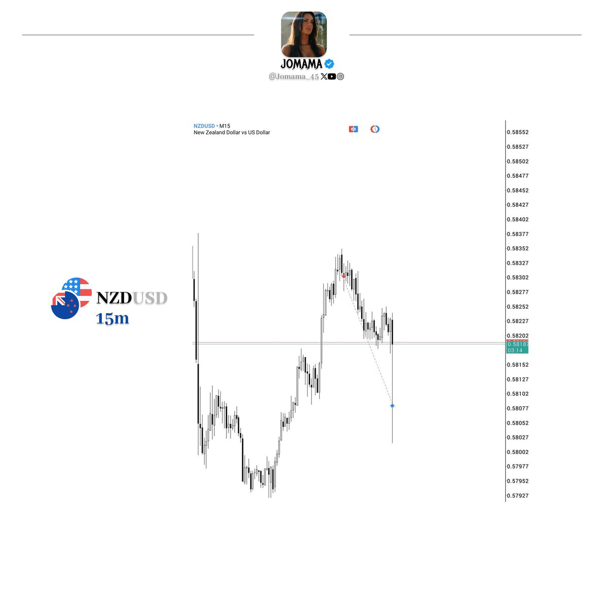 Jomama_45's tweet photo. $NZDUSD - $836 in profits

4H Keylevel + Candle range
30m 2s PSP
15m Orderblock entry https://t.co/dUpR9oJDUm