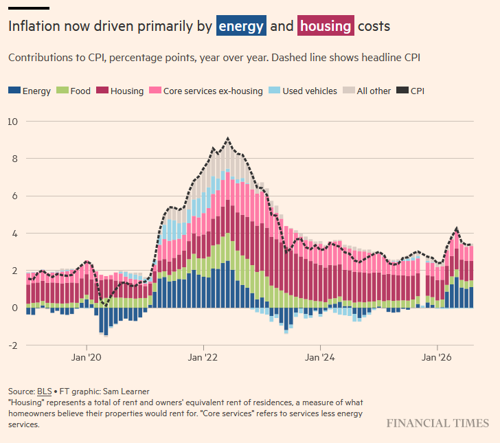 tymoignee's tweet photo. Two sources of inflation that won't be solved by raising i + raising i increases costs of operation and increases interest income, both potentially raise inflation.Stop Iran conflict,promote green energy,build more houses,medicare for all,tax capital income... It is all fiscal. https://t.co/x5CSPZKNMZ