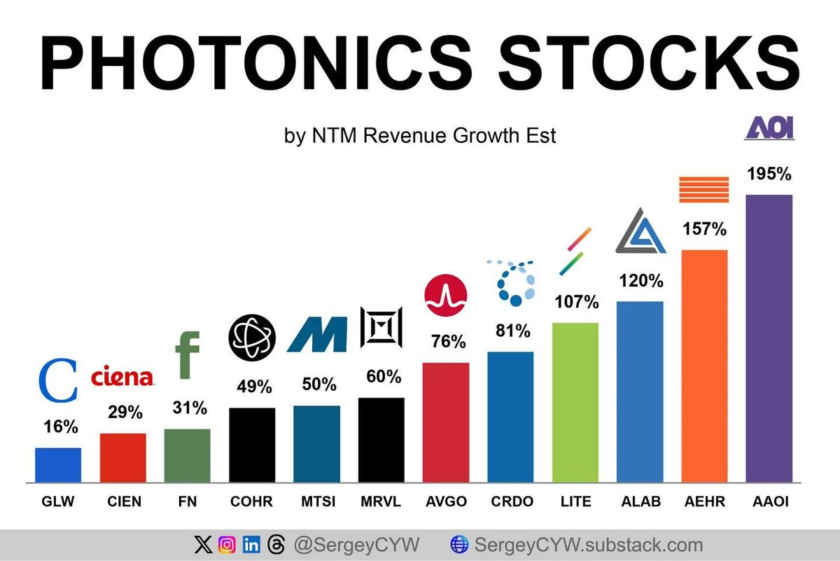 EthanOnMarkets's tweet photo. AI Optical Networking Could Grow 9x by 2028

Goldman Sachs estimates the AI optical-networking TAM could expand from $15B in 2026 to $154B by 2028.

Analysts expect strong NTM revenue growth:

$GLW Corning | +16% | Market Cap: $143B
$CIEN Ciena | +29% | $48.3B
$FN Fabrinet | +31% | $14.9B
$COHR Coherent | +49% | $59.1B
$MTSI MACOM | +50% | $21.0B
$MRVL Marvell | +60% | $197.4B
$AVGO Broadcom | +76% | $1.75T
$CRDO Credo | +81% | $31.3B
$LITE Lumentum | +107% | $76.1B
