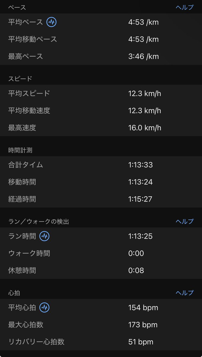 gaitpilates's tweet photo. 今日は小学生の
ランニング教室で
3km走った後だったからか
心拍数が落ち着かず
150bpmを超えた。。。
落ち着けえええ https://t.co/01Y8qQIxFQ