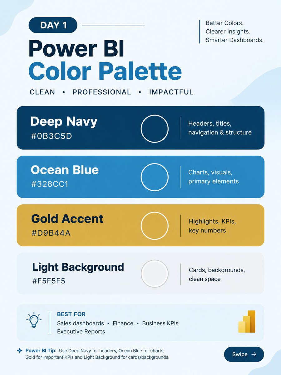 ADITYAK37929458's tweet photo. 🎨 DAY 1 : Power bi Dashboard Color Palette

Deep Navy + Ocean Blue + Gold + Light Background = clean, Professional dashboards. 📊

Save this palette for your next dashboard.

#PowerBI #DataAnalytics #DashboardDesign #BI #colorization #ColorPicked https://t.co/0yfhtNrgB0