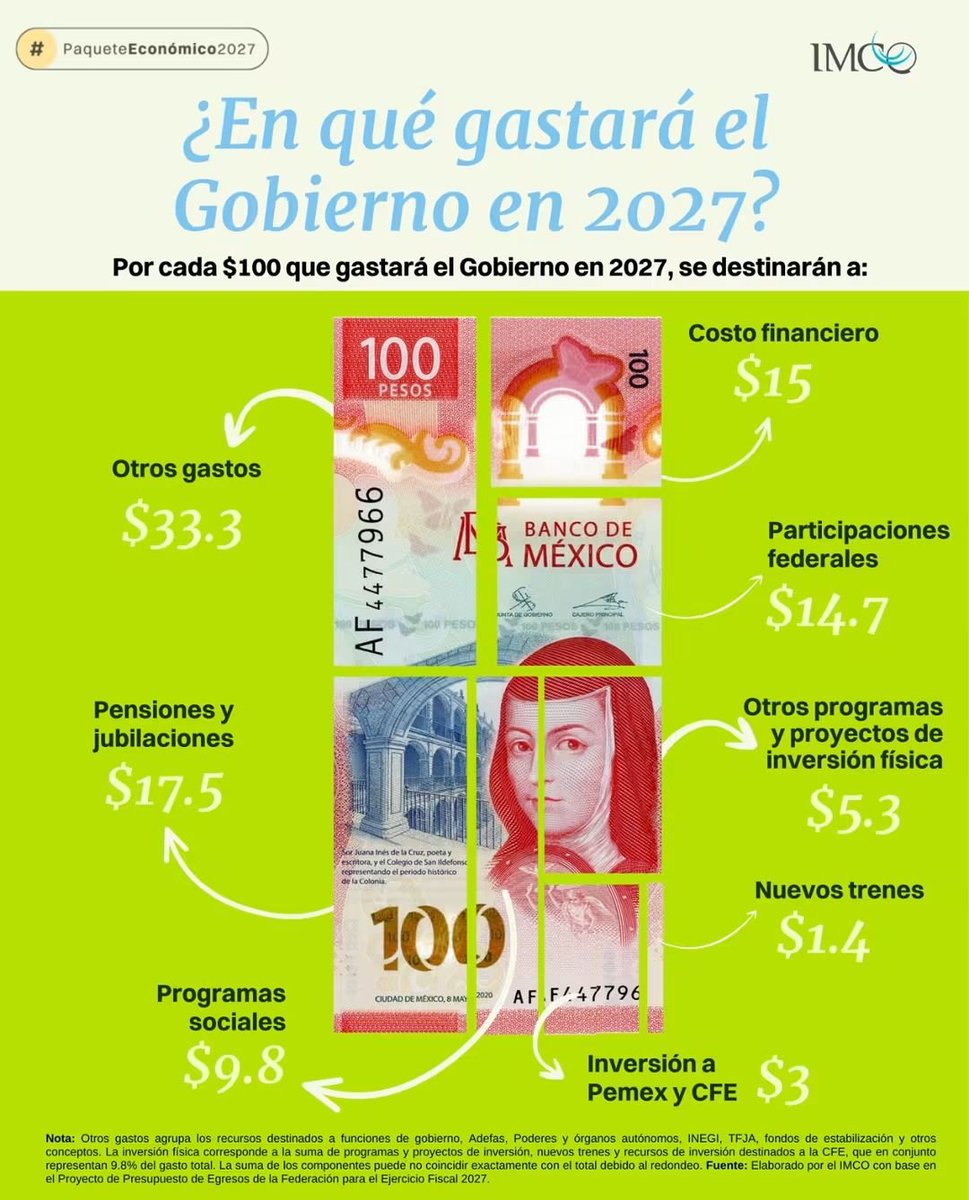 VillaBelenes's tweet photo. La composición del gasto público 2027 revela las prioridades fiscales del Estado mexicano. 

💸 Por cada $100 que gastará el Gobierno en 2027, $27.3 se destinarán a pensiones, jubilaciones y programas sociales, casi tres veces los $9.8 dirigidos a inversión física. https://t.co/W3mxVPXvwy