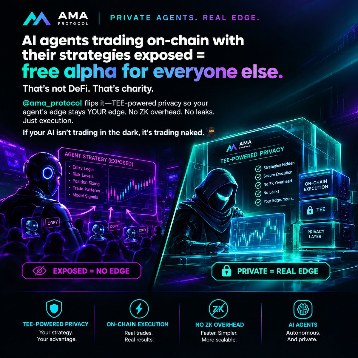 Jayfee077's tweet photo. AI agents trading on-chain with their strategies exposed = free alpha for everyone else.

That's not DeFi. That's charity.

@ama_protocol flips it—TEE-powered privacy so your agent's edge stays YOUR edge. No ZK overhead. No leaks. Just execution. https://t.co/9nRiiIhXef