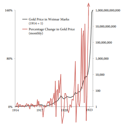 Real_Asset_Fund's tweet photo. Gold is a great asset to own during inflationary time periods, but you have to strap in and be able to handle the volatility. Look at this chart from Myrmikan Research showing gold price volatility from 1914 to 1923 in Germany during the first 10 years of the Weimar Republic.  #GOLD $GLD $IAU $PHYS