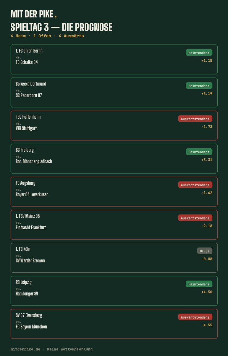 mitderpike's tweet photo. Spieltag 3: Augsburg ist erstmals Tabellenführer der Vereinsgeschichte — unser Modell sieht trotzdem Leverkusen vorne. Struktur schlägt 2 Spieltage Form. Elversberg empfängt Bayern als echter Tabellenvierter. 📊
#Bundesliga #Spieltag3 https://t.co/sLC4k1SgKt