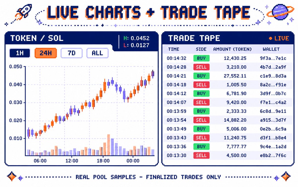 StockLaunchDBC's tweet photo. Another StockLaunch update: live charts + trade tape.

Every token page now has a real price chart (1H / 24H / 7D / all) built from the actual pool samples.

Underneath it: a live trade tape - finalized buys and sells, size, wallet, slot, and a link to the tx.

Road to #1 https://t.co/wUhEI7mdZ9