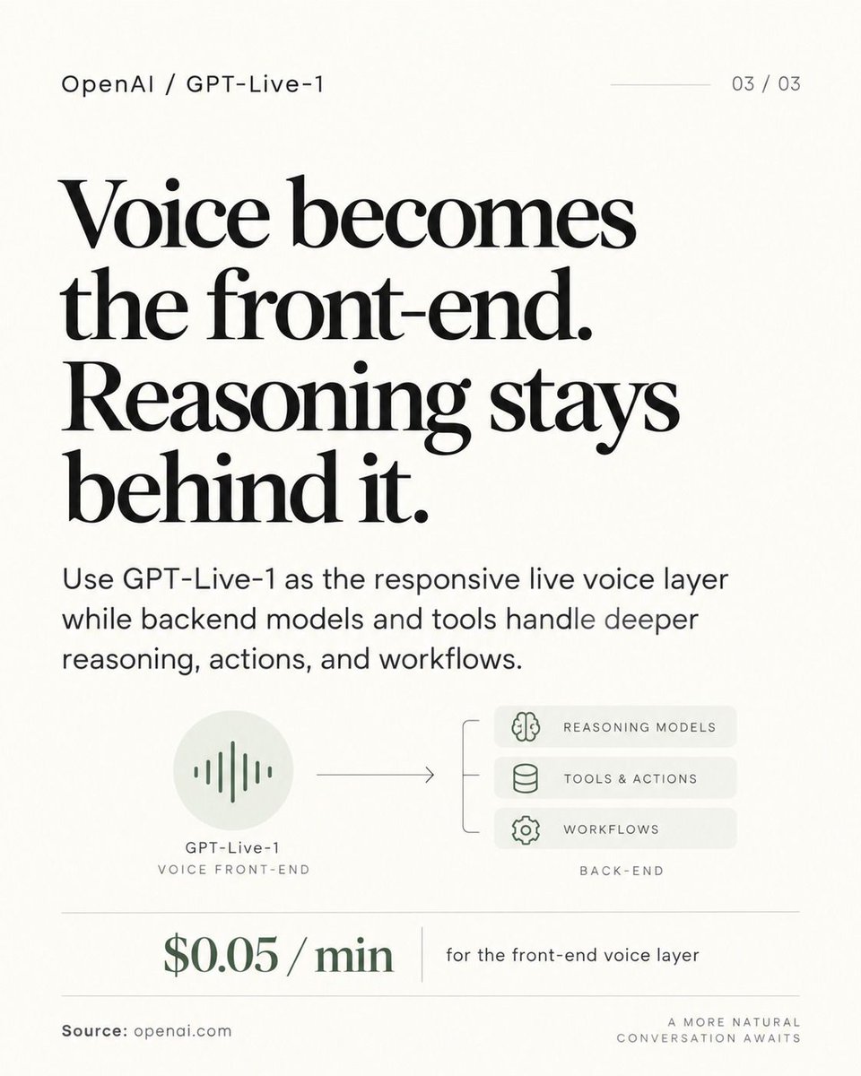zonayedpca's tweet photo. GPT‑Live‑1 makes voice agents feel less like turn-taking software.

It can listen and speak simultaneously, handle interruptions naturally, and keep the conversation moving while deeper reasoning runs in the background.

The shift, in 3 cards ↓ https://t.co/Jb6cVx1B3C