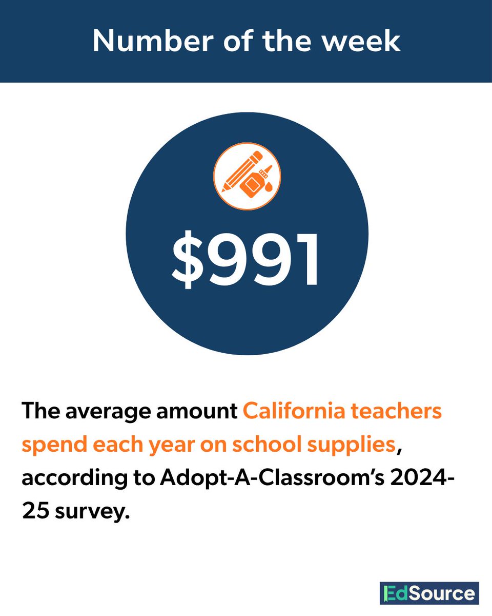 EdSource's tweet photo. The average amount a California teacher spends out of pocket on classroom supplies

EXPLORE MORE DATA: https://t.co/BUfVtJfKA4 https://t.co/wpTSahOvS2