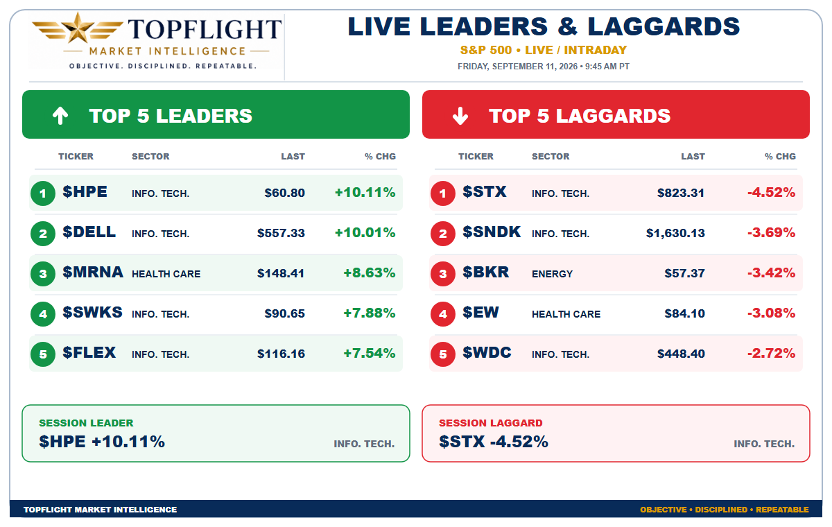 TopFlightTrades's tweet photo. Live S&P 500 Leaders & Laggards
A real-time look at the strongest and weakest names in the S&P 500.
#TopFlightIntelligence #StockMarket #SP500 #MarketIntelligence https://t.co/MgtOpVIKcb