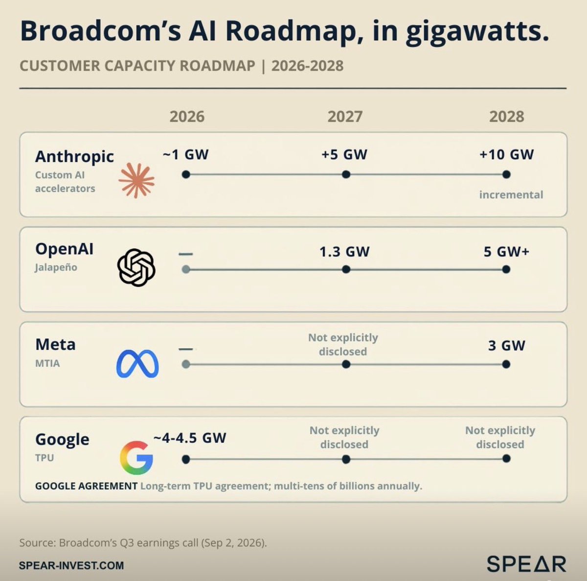 IvanaSpear's tweet photo. $AVGO is betting on Closed Models: 

CEO Hock Tan on AI economics:

▪️Open-weight models burn $100B compute to make $30B in revenue. 

▪️Frontier models spend $100B to make $120B in revenue.

“One of these won't be sustainable”

@ GS Communacopia Conf this week https://t.co/3Eq1BCt5Xy