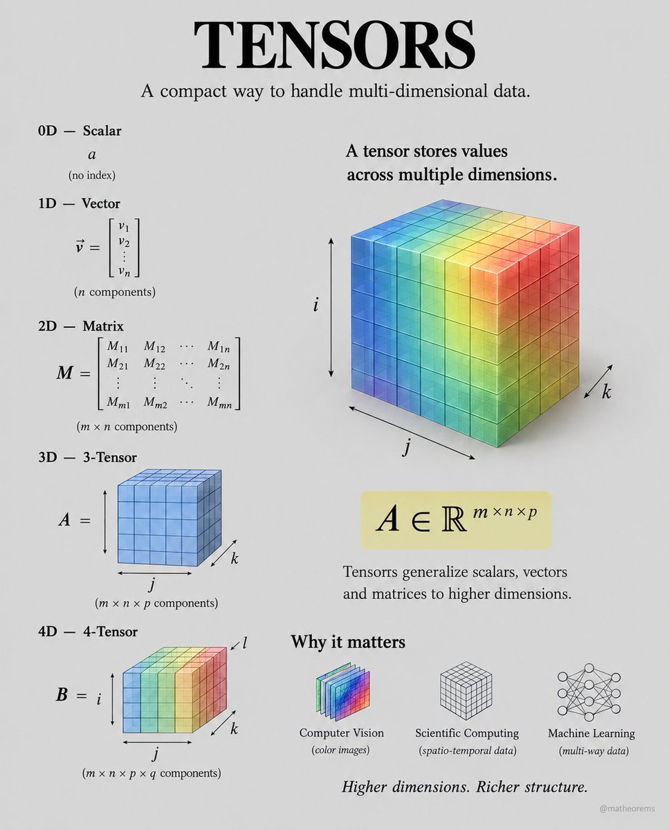 matheorems's tweet photo. The number 7 is a tensor. So is every vector, every matrix, and the 4-way array that holds a color video.

Tensors simply keep adding axes. Rank 0: a scalar (no index). Rank 1: a vector. Rank 2: a matrix. Rank 3 and beyond:

A ∈ ℝ^{m × n × p}
A photo is height × width × color. A video adds time. A training batch adds one more. That is why vision models, climate codes and transformers all speak the same language.

Higher dimensions. Richer structure.