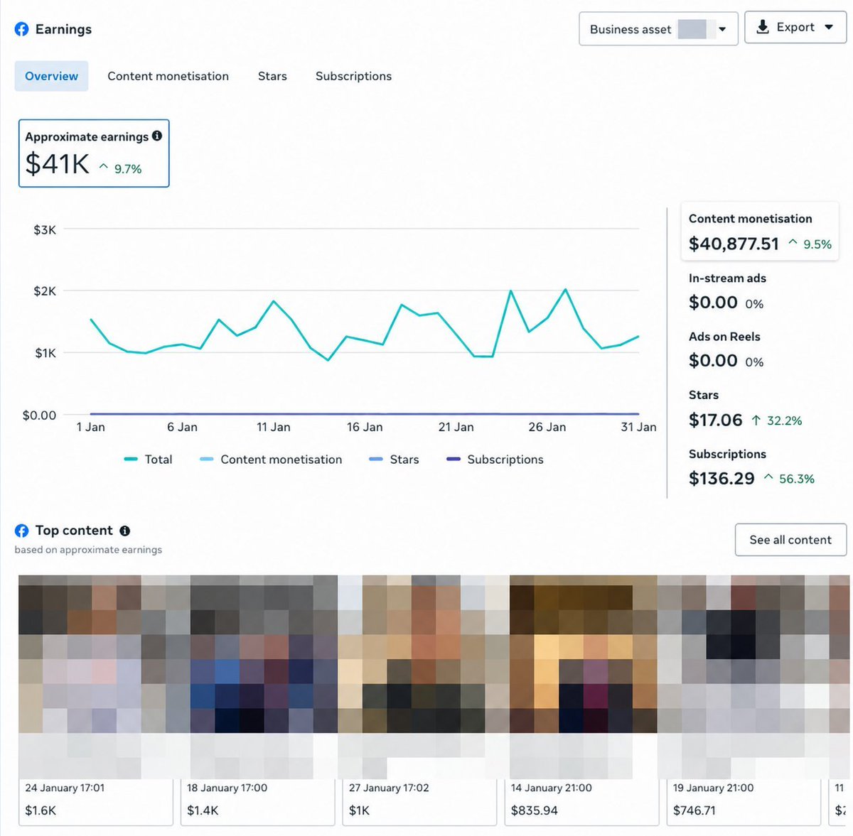 $41,030.86 Facebook page monetization earnings dashboard screenshot