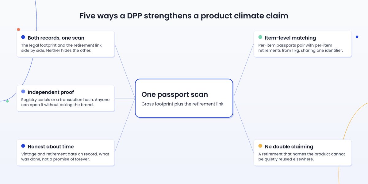 carbonmarkcom's tweet photo. Digital Product Passports are a natural home for carbon compensation claims. Check out our latest article on evolving regulation in this space and how blockchain-enabled carbon compensation rails bring a new level of auditability to the space: https://t.co/JwEcaZNrUp https://t.co/9WLPPDSsPN