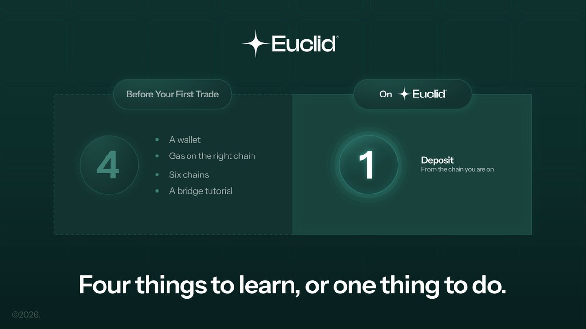 EuclidProtocol's tweet photo. You shouldn’t need a wallet, gas, six chains, and a bridge tutorial before your first trade.

That’s four reasons to give up before you start. Most people take all four. https://t.co/R1MevdLnMf