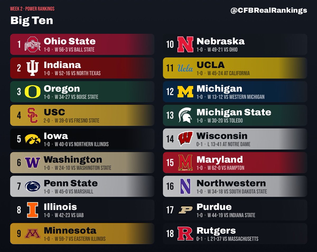 CFBRealRankings's tweet photo. BigTen Rankings (Week 2) https://t.co/dpV8qRxo0D