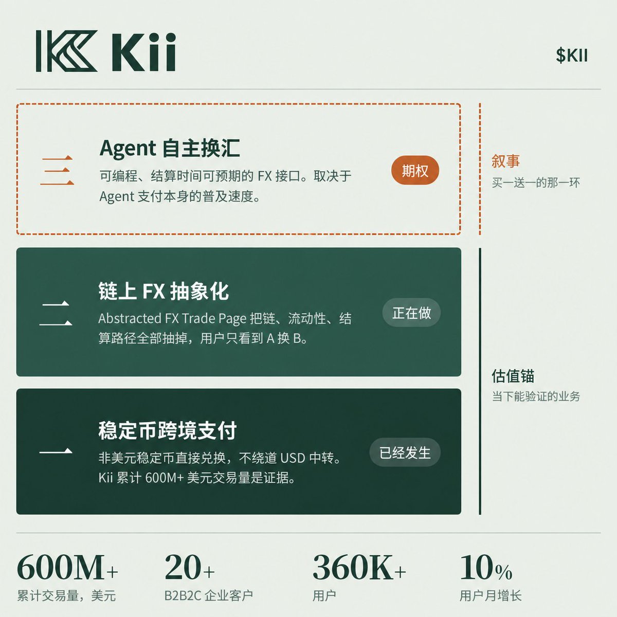 crypto_pumpman's tweet photo. 🤔 如果 AI Agent 开始替人做跨境生意，那么换汇或许是需要解决的最后一公里

假设一个负责采购的 Agent，账户里持有 USDC，哥伦比亚的供应商却希望收到当地比索

按什么汇率换？周末能不能成交？钱最后怎么进入对方的本地账户？

这些环节，都会影响一笔生意能不能做完

👉 $KII 就在解决这个问题，把 Stablecoin、链上 FX 和 Agentic Payments 连起来

KiiChain @KiiChainio 的思路，是连接 USDT、USDC 与本地货币稳定币的流动性，为跨境支付和交易提供换汇能力

其混合撮合架构，与链上流动性结合起来，让部分货币对能够支持全天候交易

这次推出的 Abstracted FX Trade Page，可以从一个很实际的角度理解：

用户希望表达的是「我用什么币支付，对方需要收到什么币」，底层再去处理链、流动性和结算路径。

这是更容易使用的交易入口，对未来的 Agent 来说，同样的能力还需要通过接口调用

KiiChain Pay 已经将 FX、DEX 兑换和法币出入金整合进同一套 API，以供 Agent 调用

未来一个得到授权的 Agent，能够自己完成询价、换汇、付款，再根据到账状态继续推进订单

企业可以用美元管理资金，供应商可以用本币收款，软件负责衔接两端的货币需求

目前 $KII 已经上了 Binance Alpha、Bybit、Bitget、Kraken 等交易所