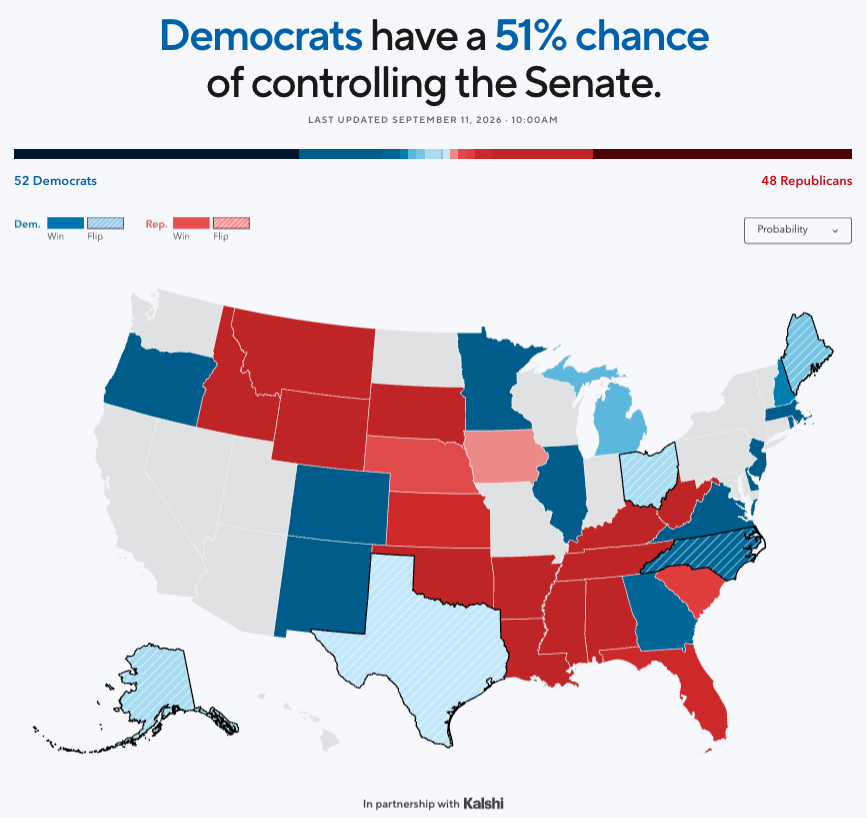VoteHub's tweet photo. 🚨 FORECAST FLIP — Democrats are now favored to take back the Senate.

It’s the first Democratic lead in our Senate forecast since it launched in May. Across individual contests, Democrats hold the edge in enough races for a 52-seat majority; overall control remains a tossup.
