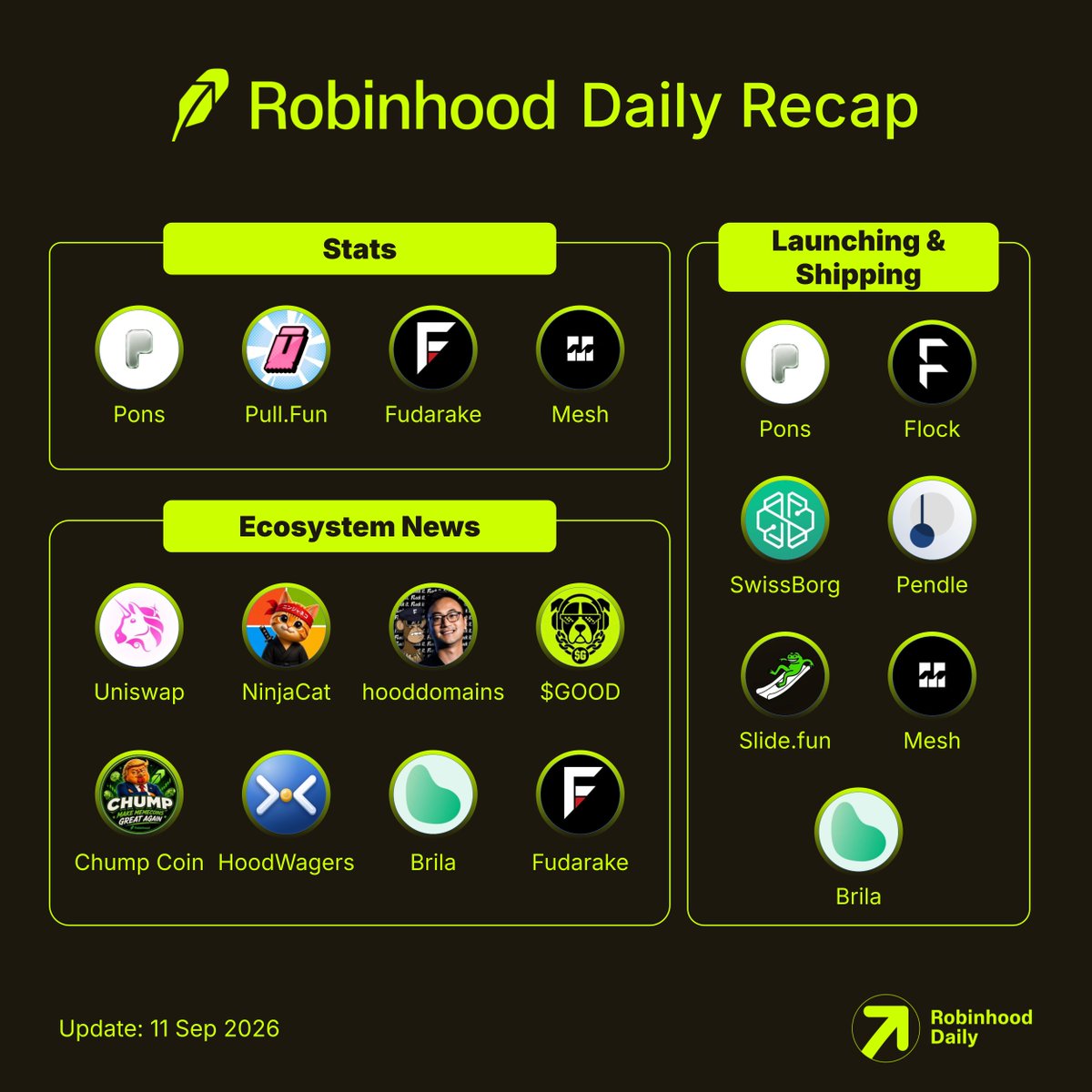 RHDaily__'s tweet photo. Robinhood Chain - Daily Recap

Stats

🟩 @ponsdotfamily hit $11B in total volume traded on Robinhood.

🟩 @pulldotfun said $TAKO is launching following $40M+ in volume on its TCG platform.

🟩 @Fudarake added three cards to its treasury for $1,061.34 total: Dark Alakazam, Blastoise, and Venusaur.

🟩 @MeshGateway’s latest earn snapshots track 1,248 live $MESH holders, with 131 eligible wallets in the first tick after the upgrade.

Ecosystem News

🟩 @Uniswap’s StablePair Hook is now live, adjusting fees based on how far a stable pair moves from its reference rate and directing those fees to LPs.

🟩 @RealNinjaCat claimed $NINJACAT × $MSFT is official, with MSFT stock rewards for eligible holders. This remains a project/Whale Insider claim, not an official Microsoft or Robinhood announcement.

🟩 @hooddomains teased .hood domains that can be minted with stocks.

🟩 @GoodCoinRH shared a 9/11 remembrance post.

🟩 @ChumpCoinX shared its latest note on building for long-term permanence rather than short-term attention.

🟩 @HoodWagers opened the waitlist for its 1v1 gaming arena on Robinhood Chain, covering Chess, Fortnite, EA FC 26, and Warzone with ETH payouts for winners.

🟩 @BrilaFinance brought $BRLA to Robinhood Chain with modular DeFi infrastructure spanning RWA vaults and NFT lending.

🟩 @Fudarake added treasury entries 002–004 using $FUDA fees through Courtyard, with the treasury wallet posted on Polygon.

Launching & Shipping

🟩 @ponsdotfamily launched new pairs for $SNOW, $RCAT, $SEWY, $LMT, $INTC, $NET, $BA, $GLXY, $RKLB, and $CEG.

🟩 @flock_io introduced FilePilot, an AI copilot for regulatory filings, with RegCA as its first module once the proposed regulation is finalized.

🟩 @swissborg added Robinhood Chain as its 6th connected network, allowing users to swap from 12 fiat currencies or 400+ assets without bridges or external wallets.

🟩 @pendle_fi launched Pons assets on Robinhood Chain, with SHROOM and microduck as the first markets and maturities set for 24 September.

🟩 @SlideFunBot launched an in-app bridge from Robinhood Chain to Solana directly inside its Telegram bot.

🟩 @MeshGateway shipped Earn Engine v2 with Alchemy RPC, raw Transfer-based holder indexing, live multicall balances, 3-minute snapshots, and self-healing distributions.

🟩 @BrilaFinance made $BRLA live on Robinhood Chain.