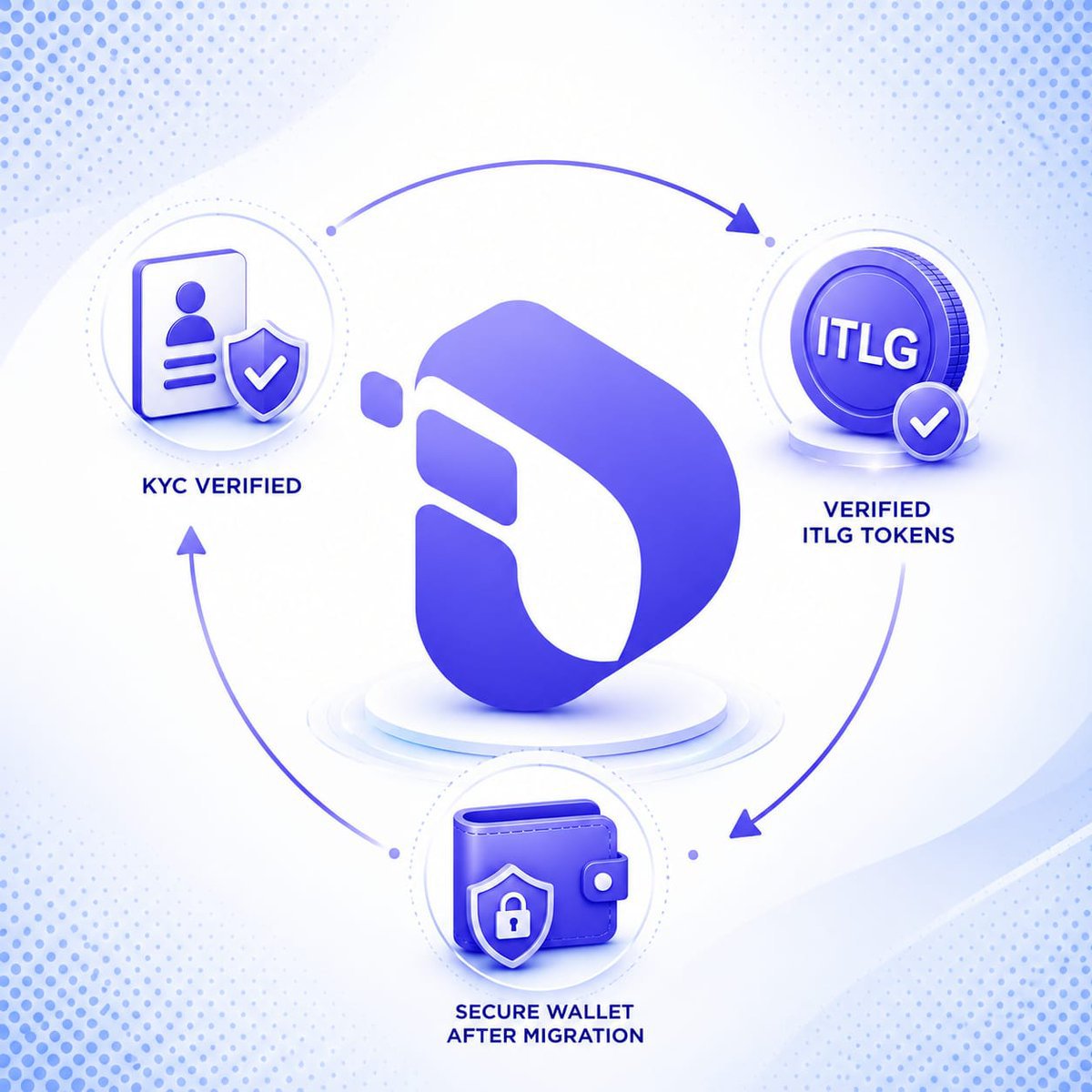Umar3241's tweet photo. KYC verification is an identity check.
It prepares users to receive Verified ITLG.
It helps ensure a more secure wallet experience after migration.
Complete your KYC.
Secure your future holdings.
Get ready for the next phase.
Have you verified your account yet?
#InterLink  #ITL https://t.co/xfxsdAQEY6