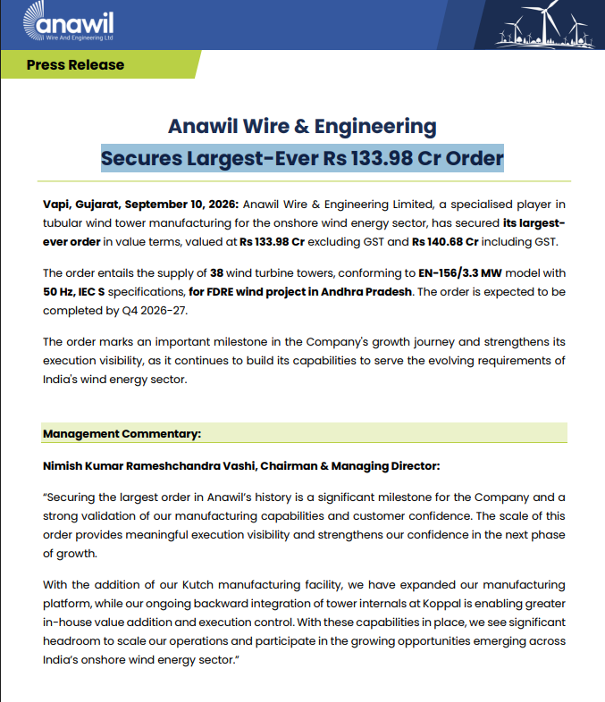 SG__Finance's tweet photo. Anawil Wire and Engineering Ltd (SME)
#ANAWIL
Largest ever order Won: ₹133.98 Cr for supply of 38 wind turbine towers.
Timeline: To be completed by Q4 FY27 (by March 2027).
Mukul Agrawal, Abakkus and carnelian Fund invested https://t.co/4t5bHMQUZr