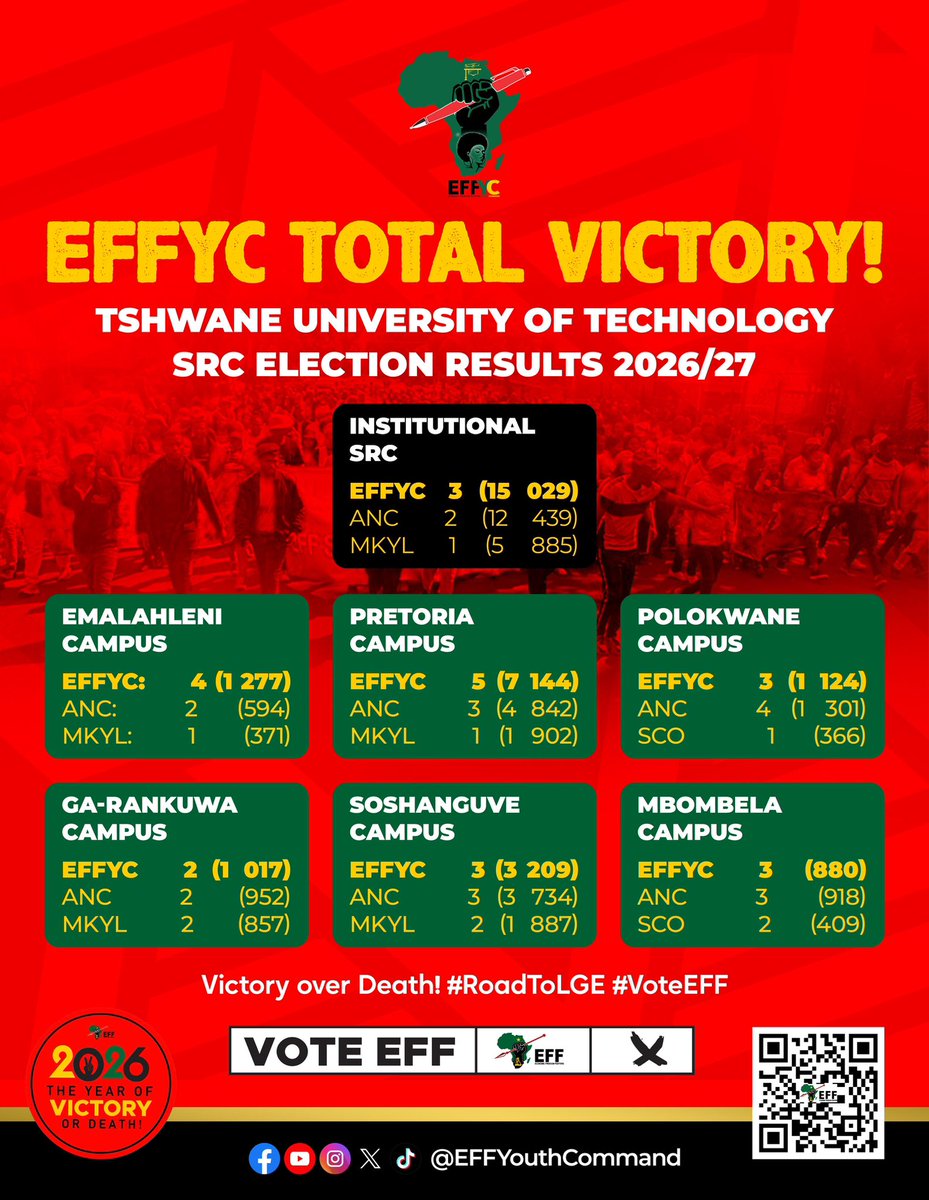 EFFYouthCommand's tweet photo. [TOTAL VICTORY] The EFF Youth Command (EFFYC) DEFEATS the ANC with a margin of over 2 590 votes at the Tshwane University of Technology (TUT)!

#VoteEFFYC
#VoteEFF https://t.co/oWRCAqU0xX