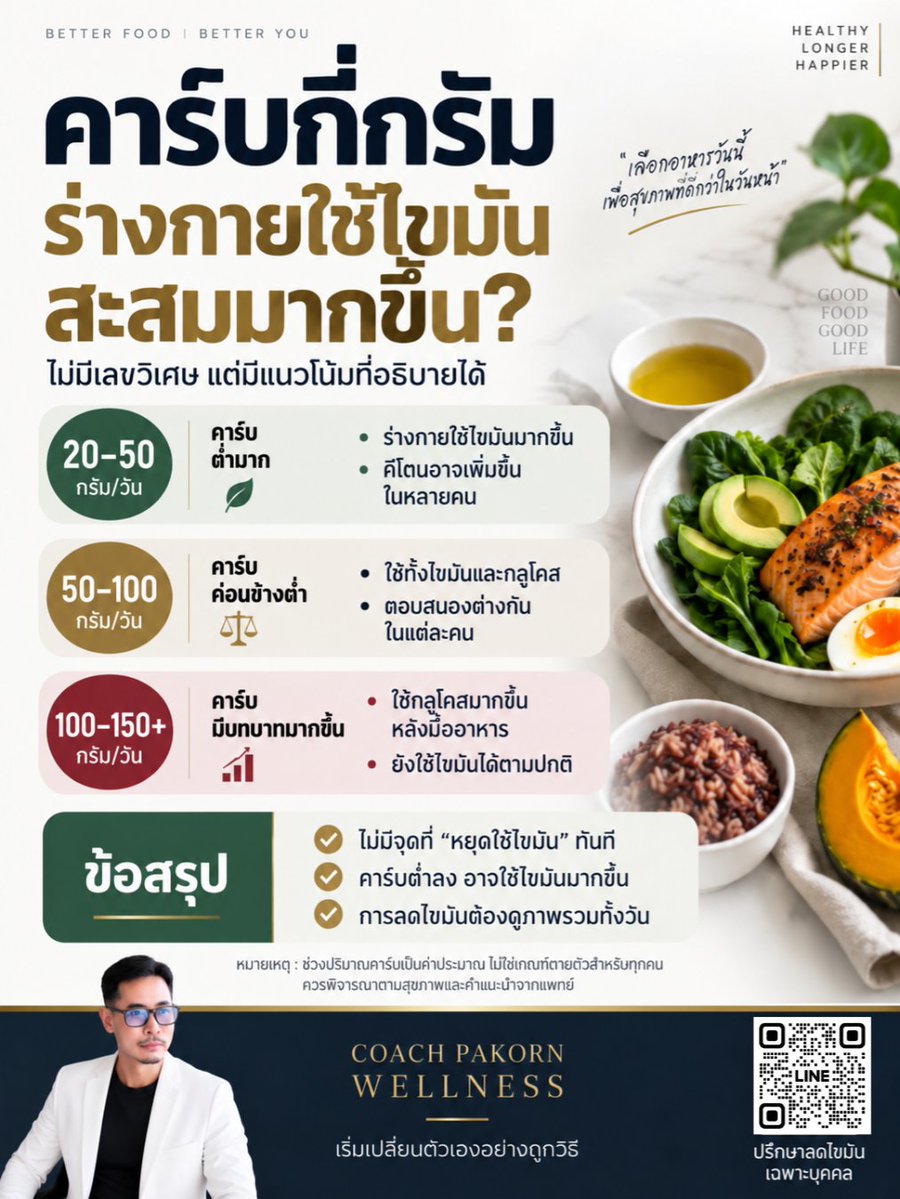 cosmetic_of_p's tweet photo. อย่าถามแค่ว่า “คาร์บต่ำไหม” ให้ถามว่า “ต่ำแค่ไหนถึงพอดี?”

 เพราะมากไปก็พลาด ต่ำไปก็ฝืน เป้าหมายคือหาปริมาณที่ร่างกายคุณตอบสนองได้ดีที่สุด

 #ลดไขมัน #ลดน้ำหนัก #อาหารคลีน #ลดความอ้วน #ลดพุง https://t.co/xH26XlIcIz