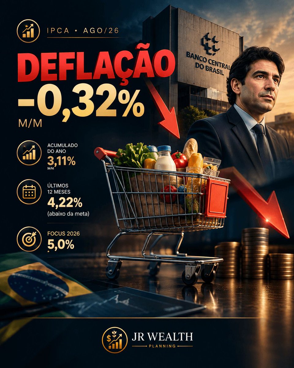 _jean_invest's tweet photo. IPCA ago/26: deflação de 0,32% M/M (acima proj. 0,29%). Núcleos desaceleram. Acum. 12m em 4,22% (abaixo teto meta 4,5%). Evidencia eficácia da pol. monetária do Bacen, cortes de juros foram corretos e devem seguir. #IPCA #Economia https://t.co/VyR2icGuKL
