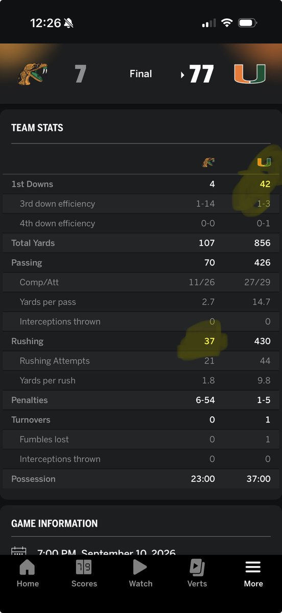 AndrewOGara11's tweet photo. Thought this was an interesting nugget in the Miami &amp; Florida A&amp;M game 

Miami had 42 1st downs which were more than the 37 rushing yards FAMU had 

I wonder how many times this has happed @ESPNInsights @ESPNCFB https://t.co/2hqcEmH6V6