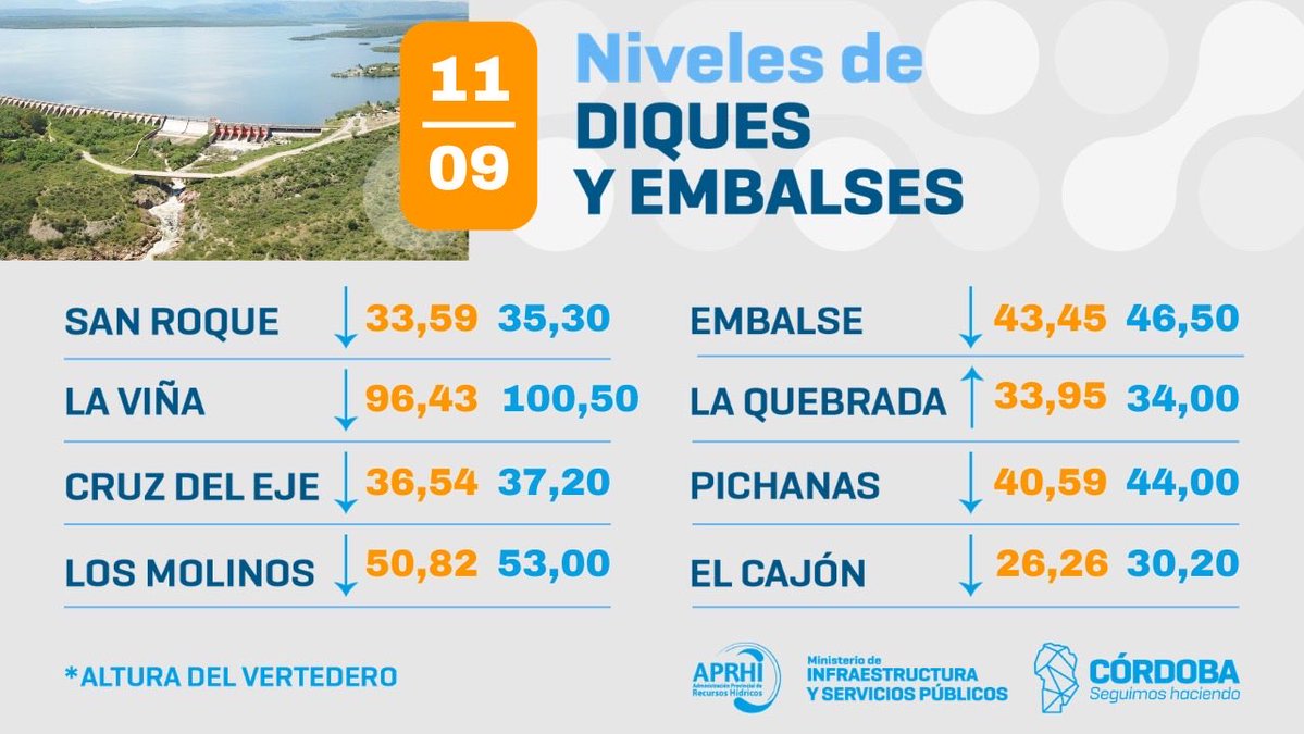 APRHI_CBA's tweet photo. 💧NIVELES DE DIQUES Y EMBALSES💧

📊Según las últimas mediciones realizadas, así se encuentran los niveles de #Diques y #Embalses en la Provincia de #Córdoba después de la lluvia de los últimos días. 🌧️⬇️

⏱ HORARIO DE LECTURA:  111:00 a.m. (11/09/2026) https://t.co/ri1LVF0ZiH