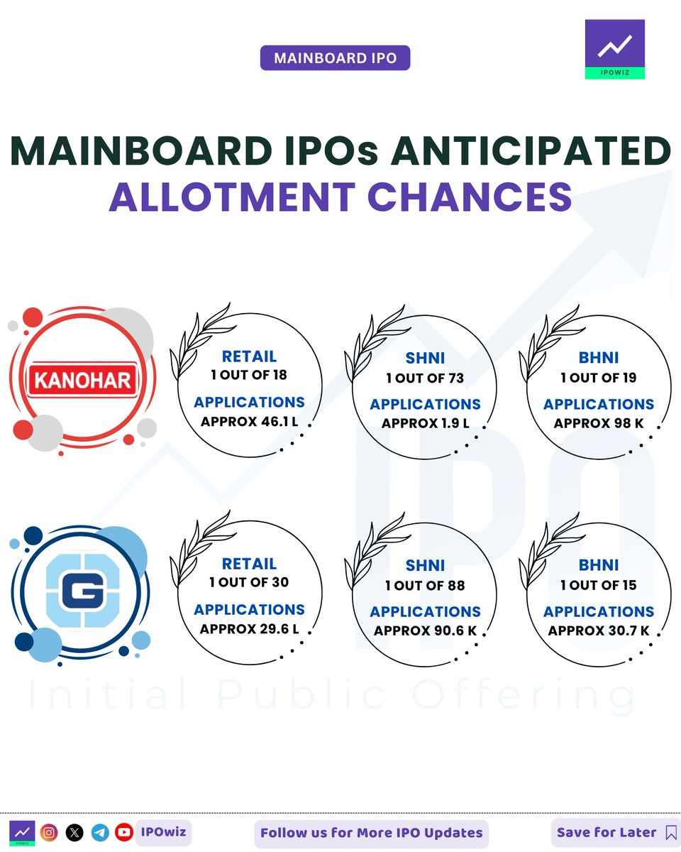ipowiz's tweet photo. Kanohar Electricals IPO and Glass Wall Systems IPO Allotment Chances ๐๐จ
Allotment to be out very soon
#ipo #ipoallotment #kanoharElectricals #GlassWallSystems https://t.co/0VBrE9JqOx