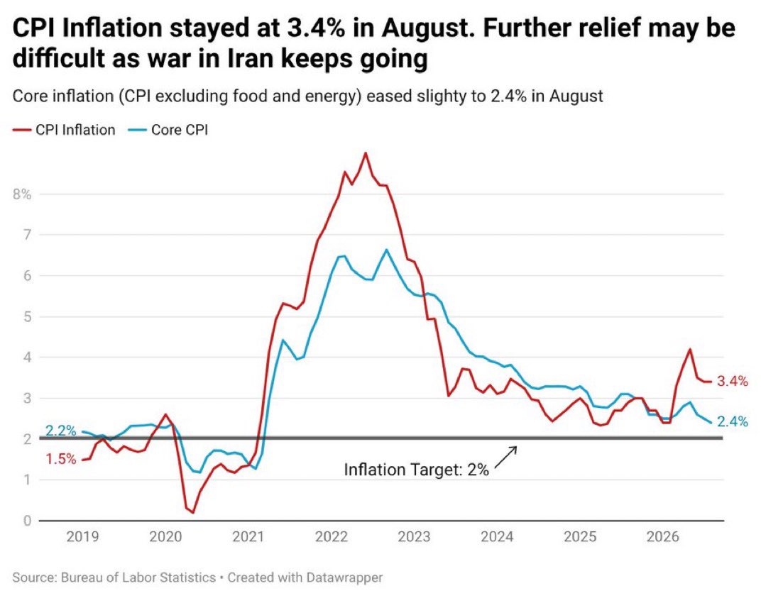 juanbiter's tweet photo. La inflación al consumidor (IPC) se reporta acuerdo las expectativas: 3.4% 🎯

IPC subyacente (sin alimentos y energía) también en línea con las expectativas: 2.4%… la + baja desde 2021 

$BTC se recupera ligeramente 👇🏻 https://t.co/njm1Xyrs9r