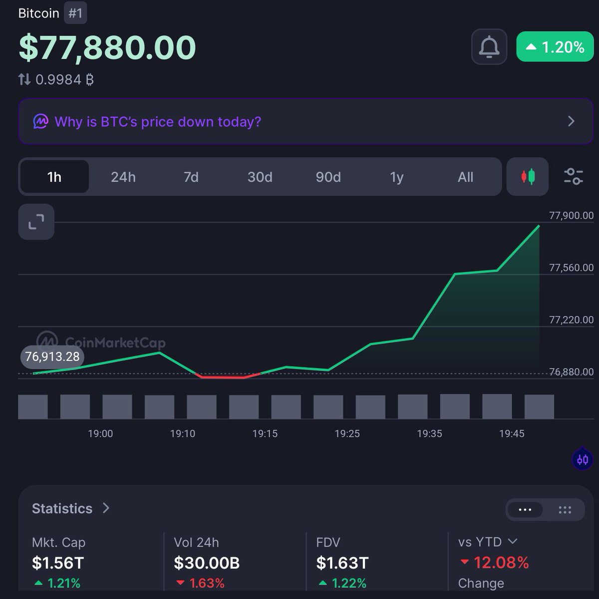 Kylechasse's tweet photo. US inflation held steady at 3.4%, while rate hike odds jumped and Bitcoin pushed toward $78K.

That reaction makes no sense on paper. Higher hike odds should pressure risk assets, yet BTC is moving higher.

Either the hike was already priced in, or downside positioning got so crowded that the market is squeezing shorts.

Price is telling us more about positioning than the headline right now, guys. 

Priced in or squeeze?