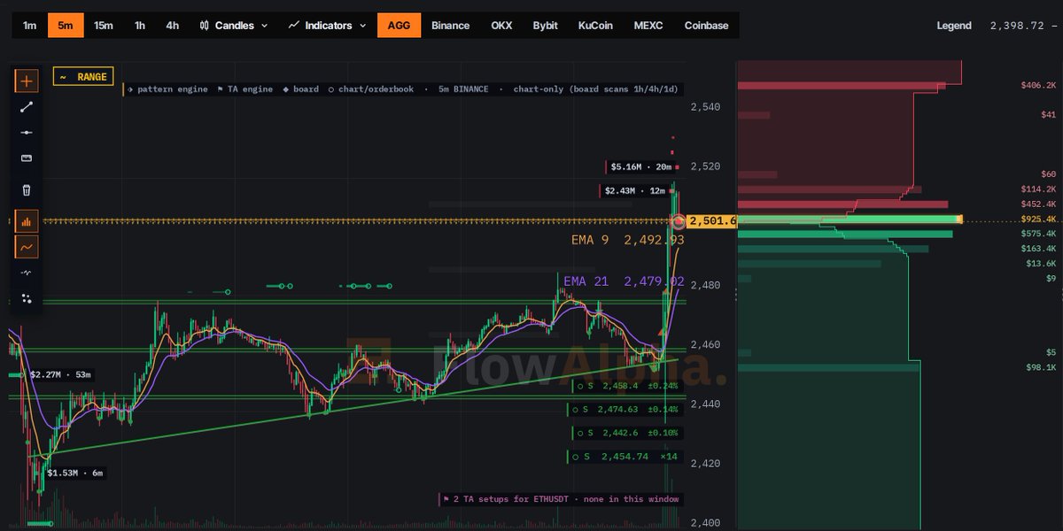 flowalphaIO's tweet photo. $ETH forced orders, 13:03 UTC.
🔴 3.8M in longs closed by force
🟢 19.1M in shorts closed by force
📍 largest single order 6.4M (shorts)
⏱ last 6 hours on Binance, 22.9M in total
Which one of these did you have open?

#ETH #BTC #Altcoins #TechnicalAnalysis #ChartPatterns https://t.co/JLkBy2h3ph