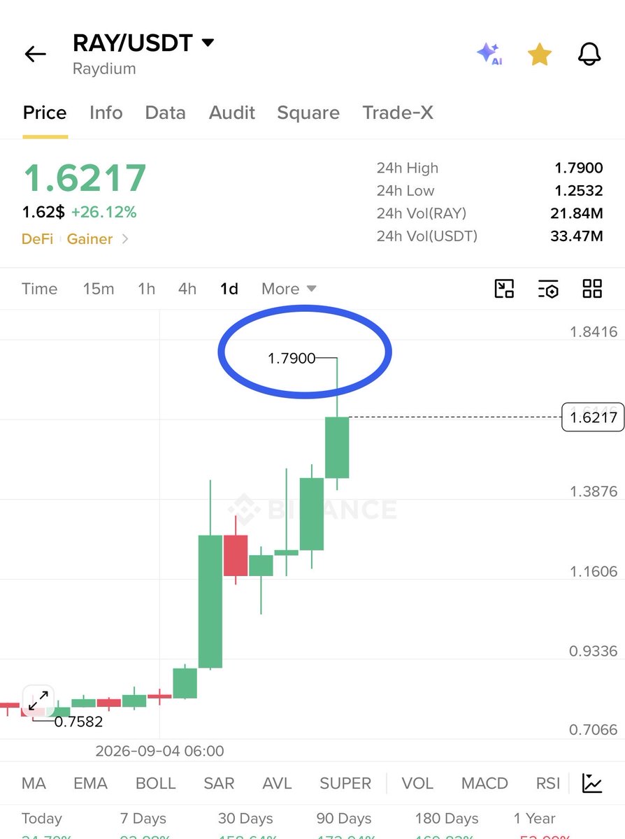 RoccobullboTTom's tweet photo. #PREMIUM_SIGNAL
Keep watching $RAY πππ
$RAY Already achieved my first terget 200% profit so far π°π°
$RAY going to final terget π₯π₯π₯ https://t.co/aGkj6JxYDJ