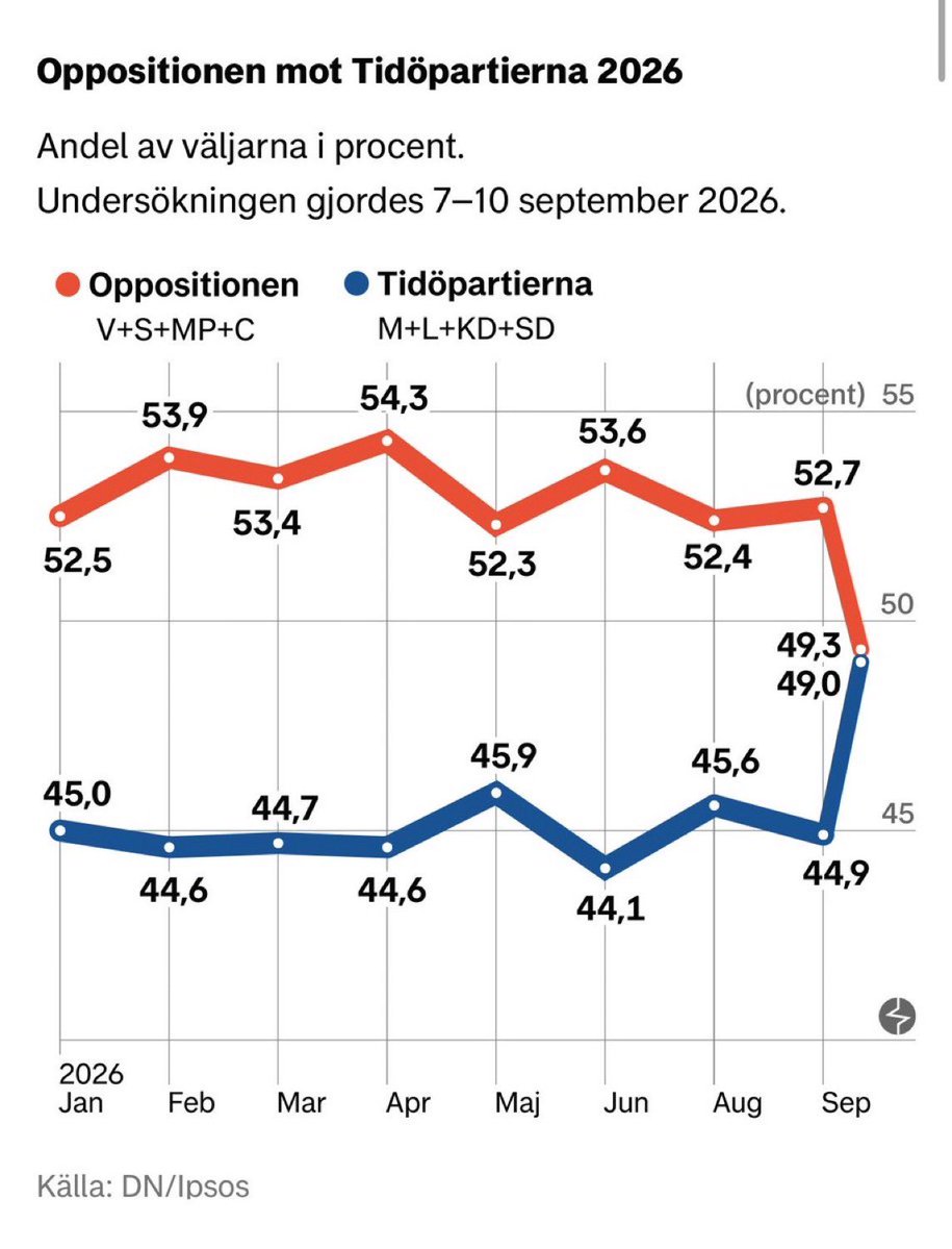 drdanielschatz's tweet photo. Helt jämt! https://t.co/ZBxO7voR5t