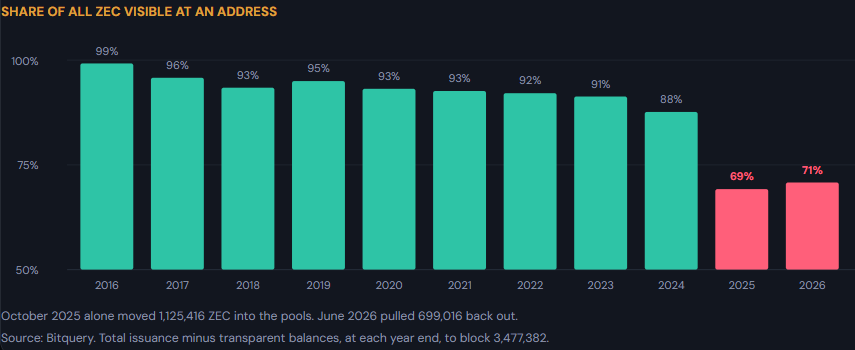 miner_huang's tweet photo. 过去 8 年，Shielded Pool （隐私池）增长一直比较缓慢

但 2025 年大量ZEC从公开地址进入隐私池，也就是我认为比特大陆开始大量备货 Z15 PRO 的去年

一年进入 Shielded Pool 的 ZEC，比过去 9 年加起来还多

2025 年 10 月单月超过 100 万 ZEC 进入 Shielded Pool

这几乎不可能矿工或者散户的行为 https://t.co/6qJV8iZ6co