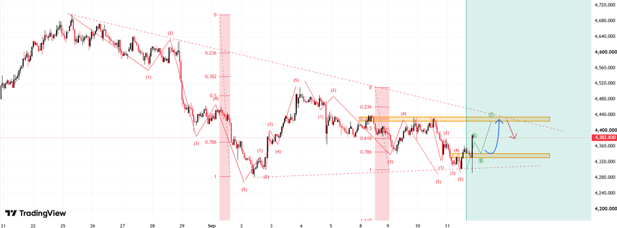 Mary_CFA's tweet photo. #XAUUSD 

#GOLD 

Gold rose as expected following the release of the CPI data.

Gold is currently fluctuating around the 4380 level; if the price stabilizes above 4380 during the US trading session, the next upside target lies in the 4425–4440 range.

Today's buy-side trades proved correct—don't forget to hit the like button. 💙