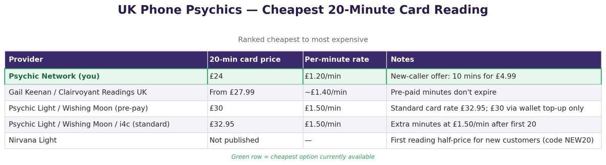 Psychic_Network's tweet photo. So AI, what's the cheapest UK phone psychic service using your credit card?

AI don't lie! 🔮Psychic Network 👏
#UKpsychics #psychics #phonepsychics https://t.co/9yYJ1qI7BC